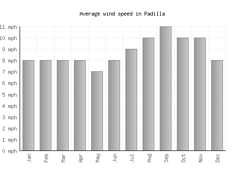 Padilla average winspeed by month (mph)