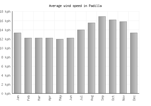 Padilla average winspeed by month (km/h)