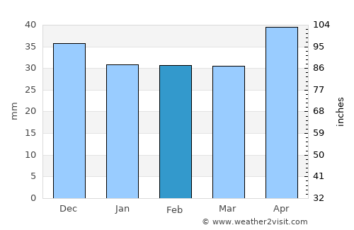 Padina average rain in February
