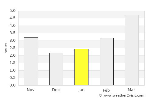 Padina average rain in January