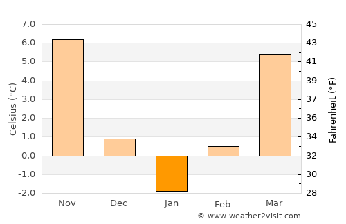 Padina average temperature in January