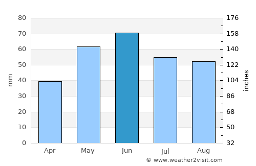 Padina average rain in June