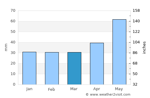 Padina average rain in March