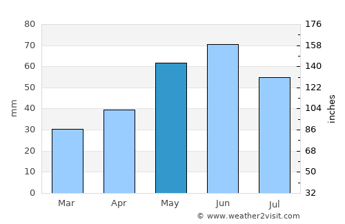 Padina average rain in May