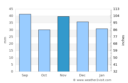 Padina average rain in November