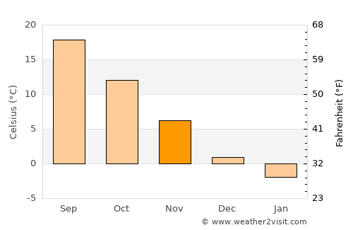 Padina average temperature in November