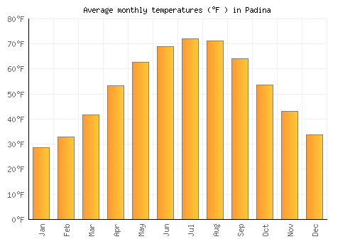 Padina average temperature chart (Fahrenheit)
