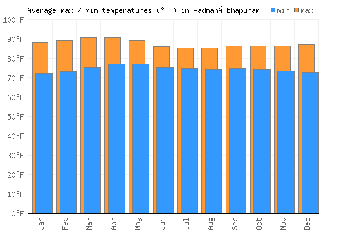Padmanābhapuram average minimum / maximum temperatures (Fahrenheit)
