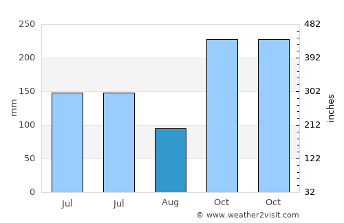 Padmanābhapuram average rain in August