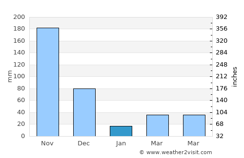 Padmanābhapuram average rain in January