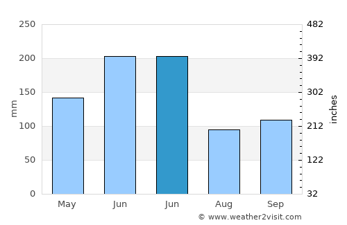 Padmanābhapuram average rain in June