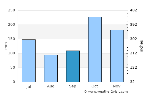 Padmanābhapuram average rain in September