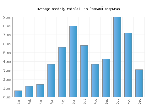 Padmanābhapuram monthly rainfall chart (inches)