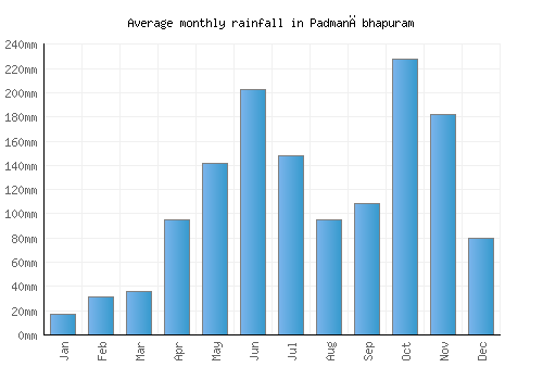 Padmanābhapuram monthly rainfall chart (mm)