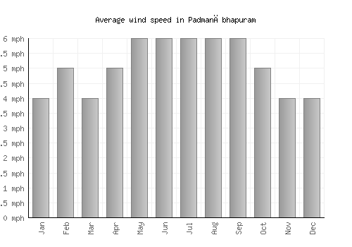 Padmanābhapuram average winspeed by month (mph)