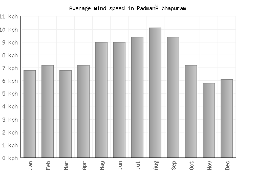 Padmanābhapuram average winspeed by month (km/h)