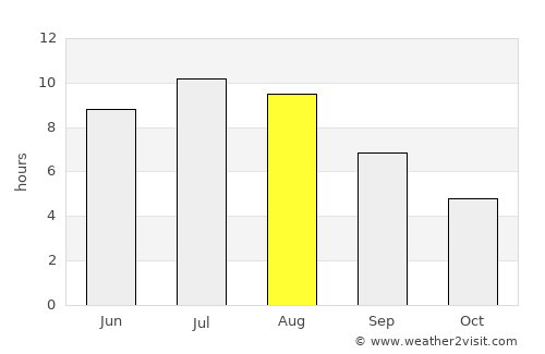 Padova average rain in August