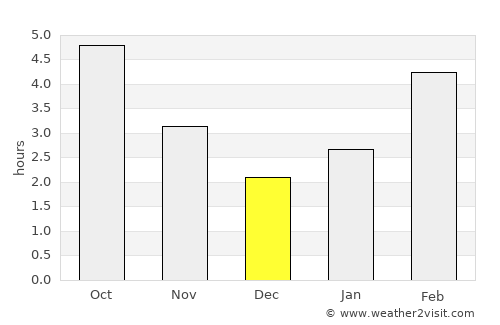 Padova average rain in December