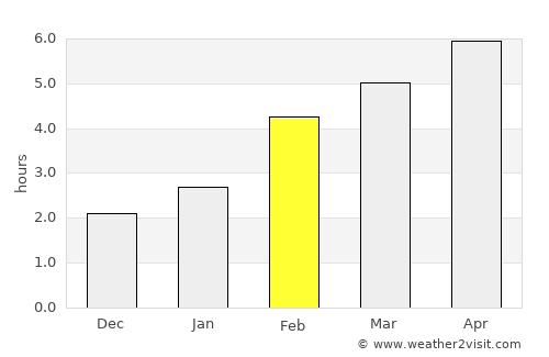 Padova average rain in February