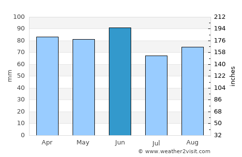 Padova average rain in June