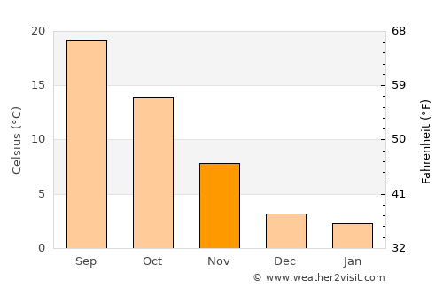 Padova average temperature in November