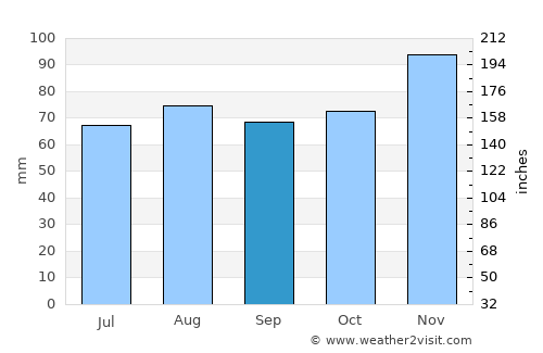 Padova average rain in September