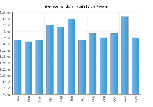 Padova monthly rainfall chart (inches)