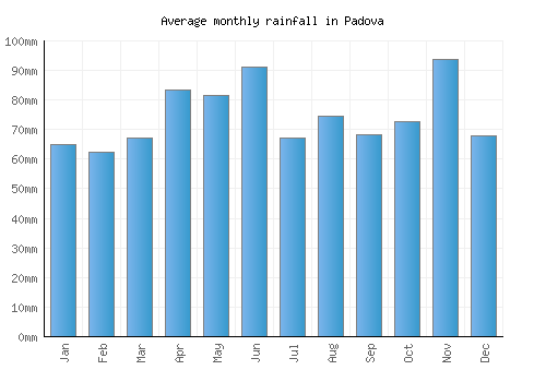 Padova monthly rainfall chart (mm)