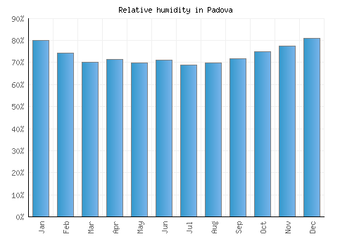Padova relative humidity averages