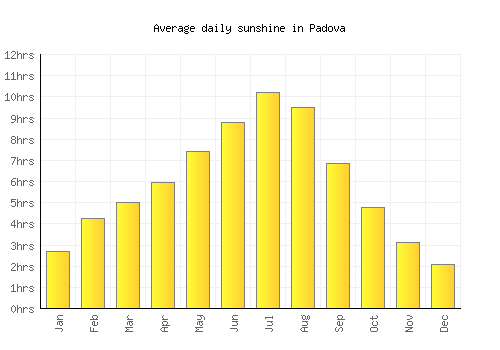 Padova average daily sunshine chart