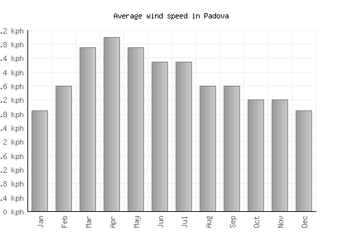 Padova average winspeed by month (km/h)