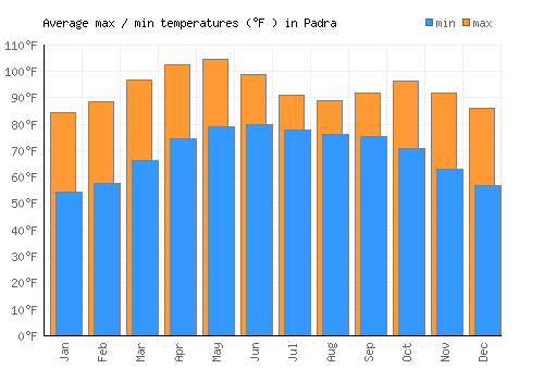 Padra average minimum / maximum temperatures (Fahrenheit)