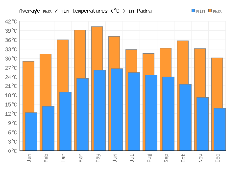 Padra average minimum / maximum temperatures (Celsius)
