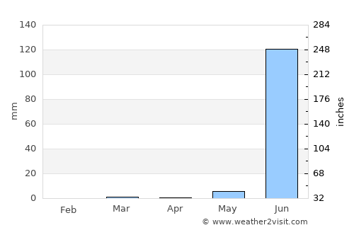 Padra average rain in April