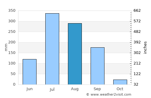 Padra average rain in August