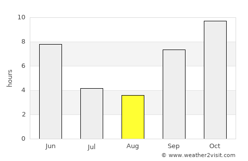 Padra average rain in August