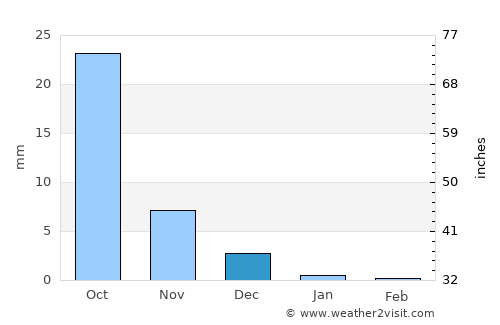 Padra average rain in December