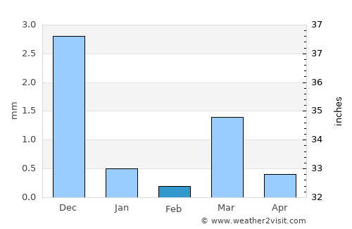 Padra average rain in February