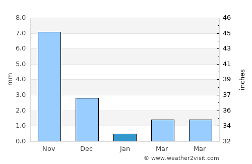 Padra average rain in January