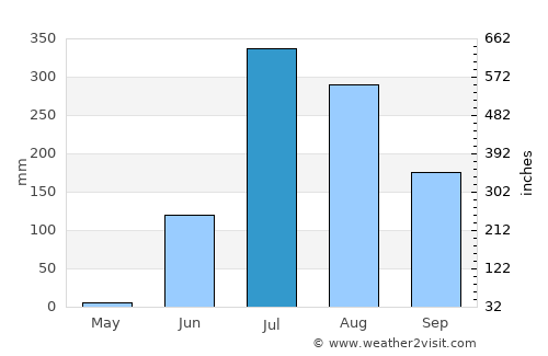 Padra average rain in July