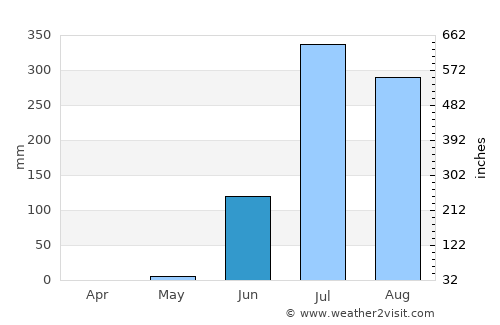 Padra average rain in June