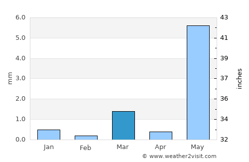 Padra average rain in March