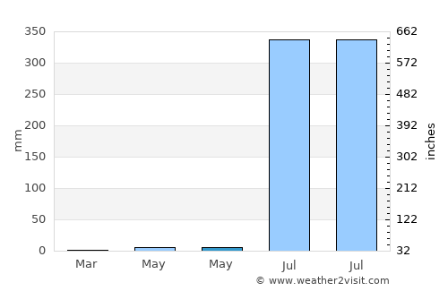 Padra average rain in May