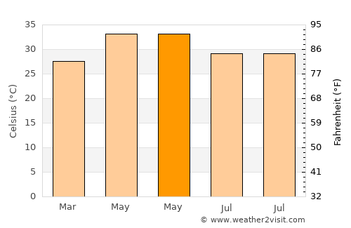 Padra average temperature in May