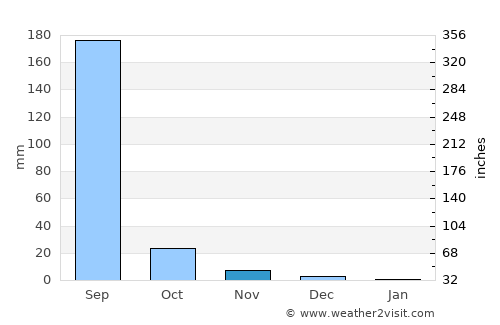 Padra average rain in November