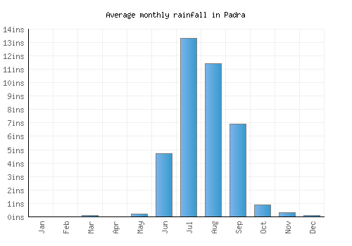 Padra monthly rainfall chart (inches)