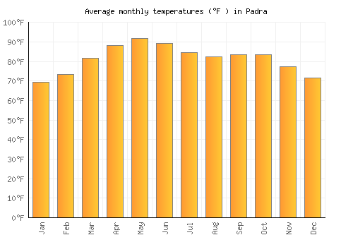 Padra average temperature chart (Fahrenheit)