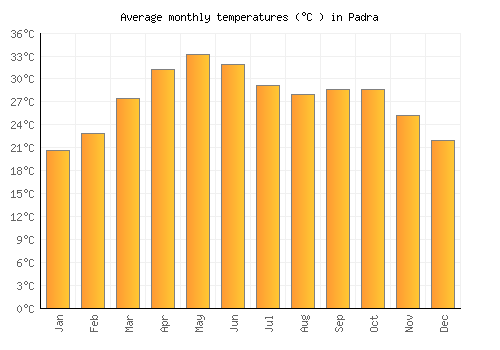 Padra average temperature chart (Celsius)