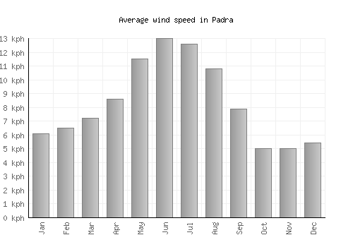 Padra average winspeed by month (km/h)