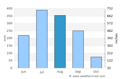 Padrauna average rain in August
